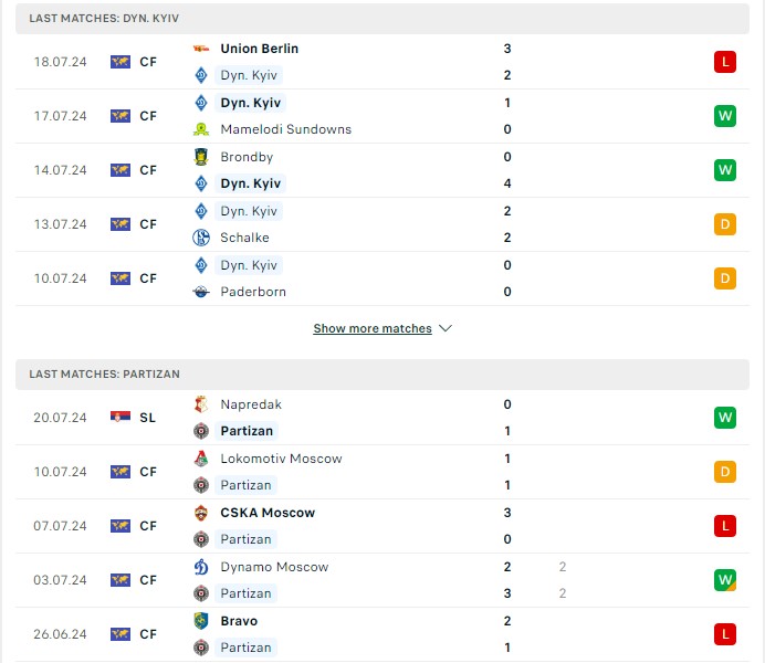 Phong độ hiện tại Dinamo Kiev vs Partizan