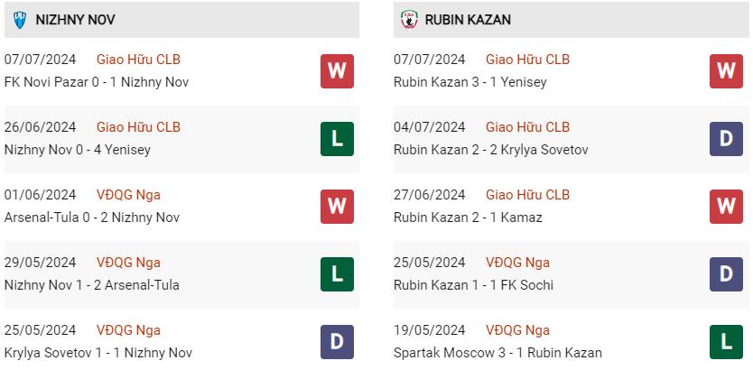 Phong độ hiện tại Nizhny Novgorod vs Rubin Kazan