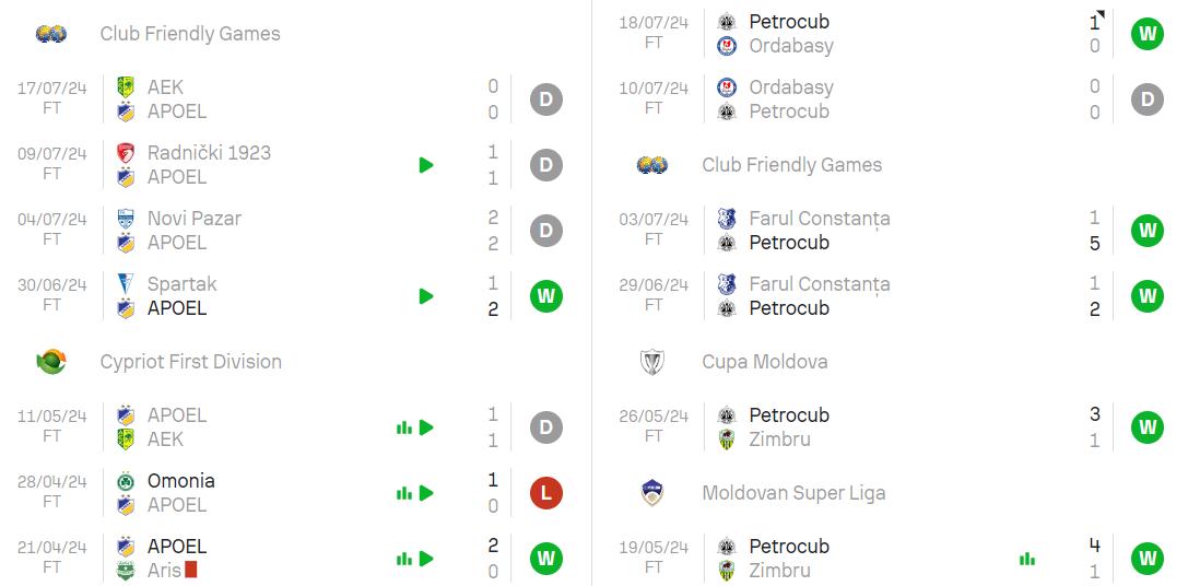 Phong độ hiện tại APOEL vs Petrocub