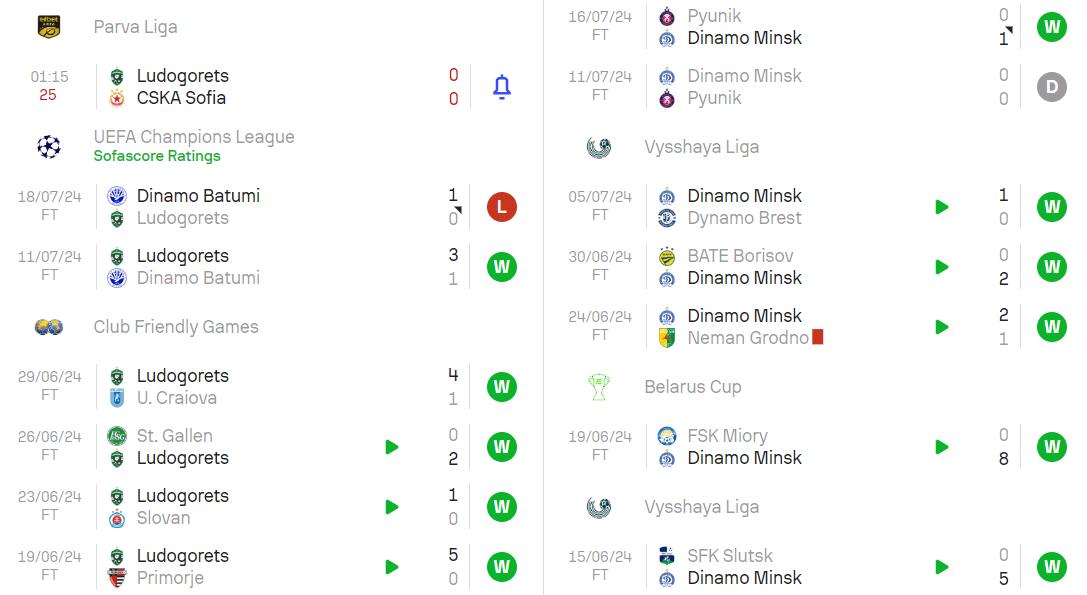 Phong độ hiện tại Ludogorets vs Dinamo Minsk