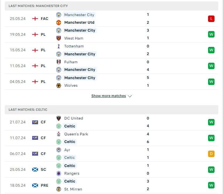 Phong độ hiện tại Man City vs Celtic