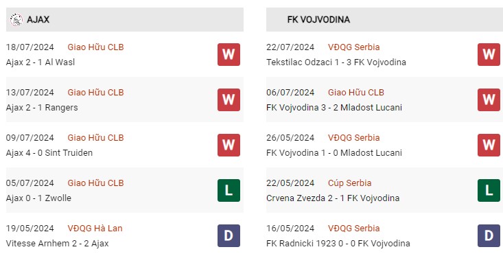 Phong độ gần đây Ajax vs Vojvodina