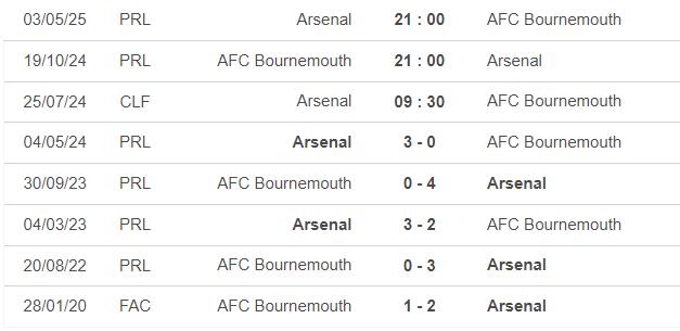 Lịch sử đối đầu Arsenal vs Bournemouth