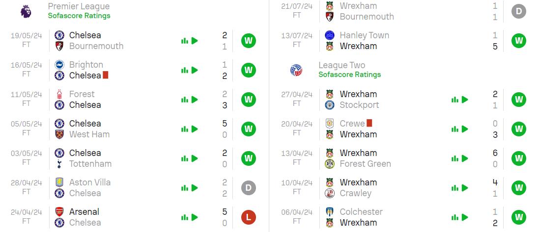 Phong độ hiện tại Chelsea vs Wrexham