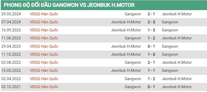 Lịch sử đối đầu Gangwon vs Jeonbuk