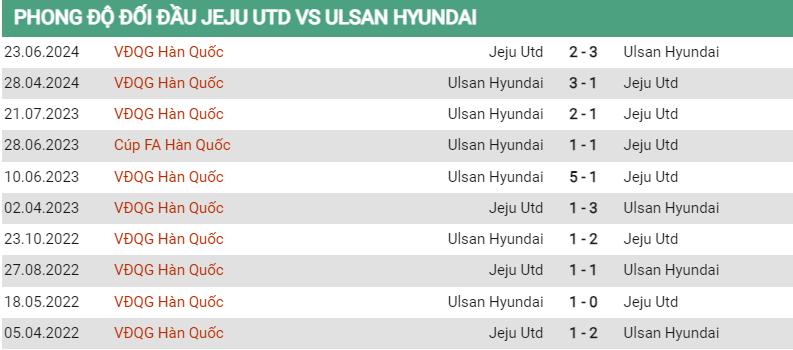 Lịch sử đối đầu Jeju vs Ulsan