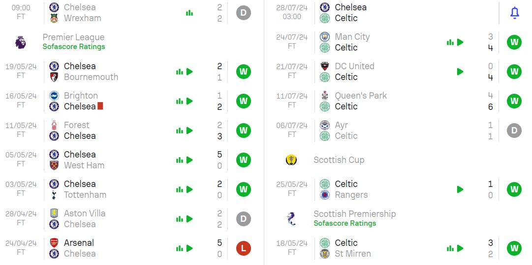 Phong độ hiện tại Chelsea vs Celtic