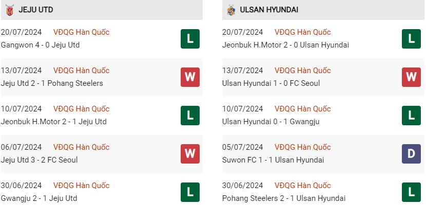 Phong độ hiện tại Jeju vs Ulsan