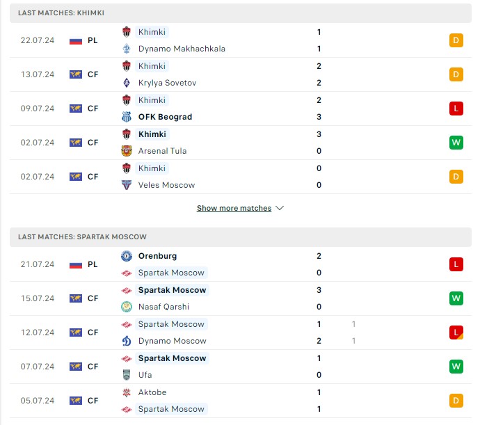 Phong độ hiện tại Khimki vs Spartak Moscow