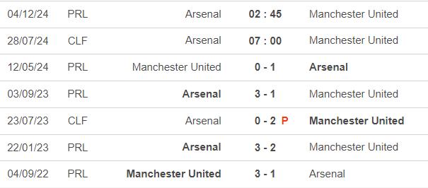 Lịch sử đối đầu Arsenal vs MU