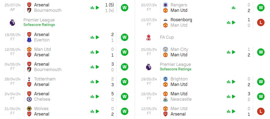 Phong độ hiện tại Arsenal vs MU