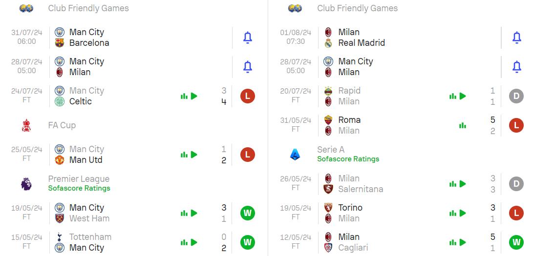 Phong độ hiện tại Man City vs Milan