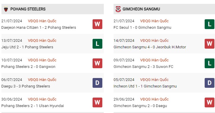 Phong độ gần đây Pohang vs Gimcheon