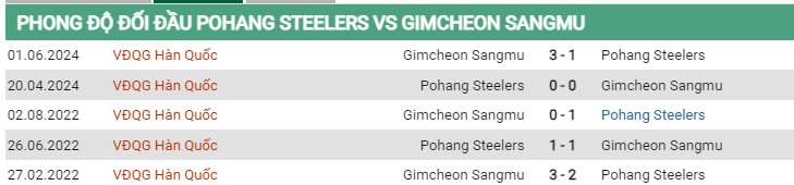 Thành tích đối đầu Pohang vs Gimcheon