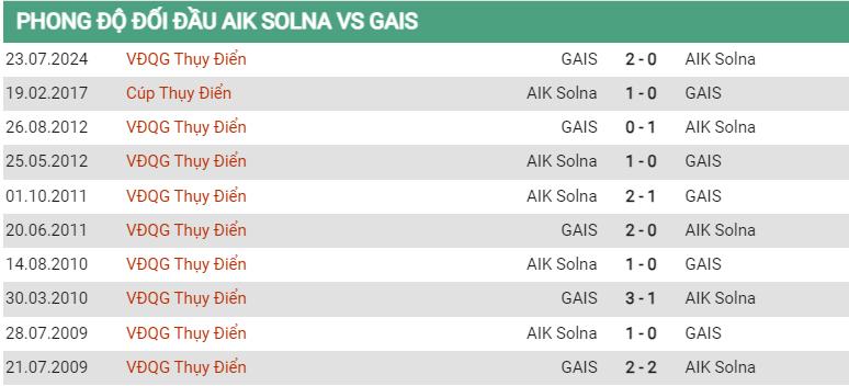 Lịch sử đối đầu AIK vs GAIS