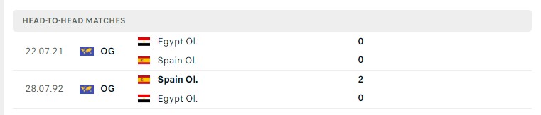 Lịch sử đối đầu Olympic Tây Ban Nha vs Olympic Ai Cập 
