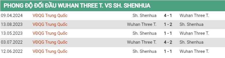 Lịch sử đối đầu Wuhan vs Shanghai Shenhua