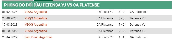 Thành tích đối đầu Defensa vs Platense