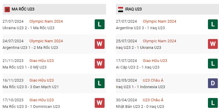 Phong độ gần đây Olympic Morocco vs Olympic Iraq