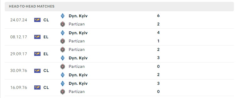 Lịch sử đối đầu Partizan vs Dinamo Kiev