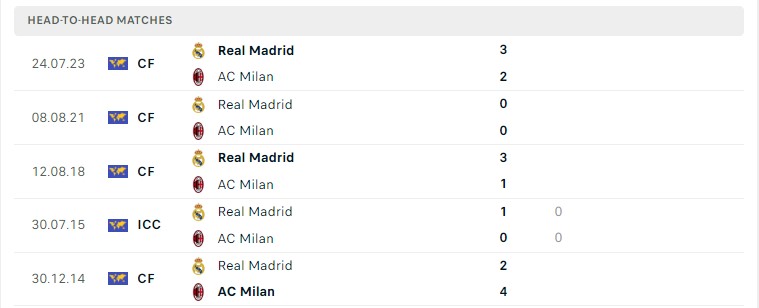 Lịch sử đối đầu AC Milan vs Real Madrid