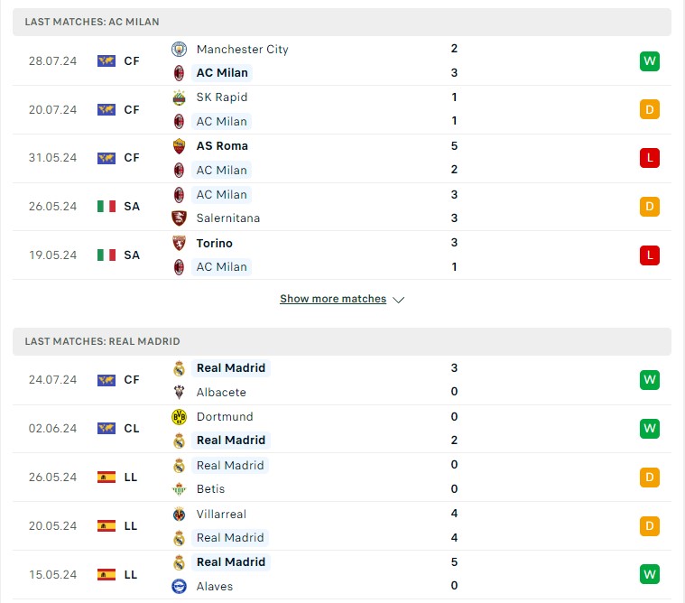 Phong độ hiện tại AC Milan vs Real Madrid