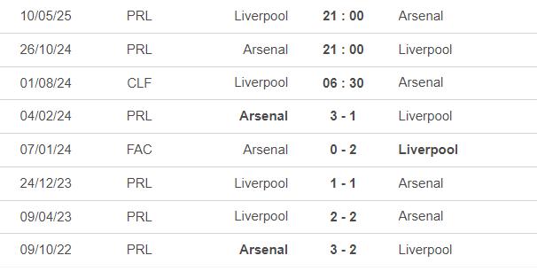 Lịch sử đối đầu Liverpool vs Arsenal