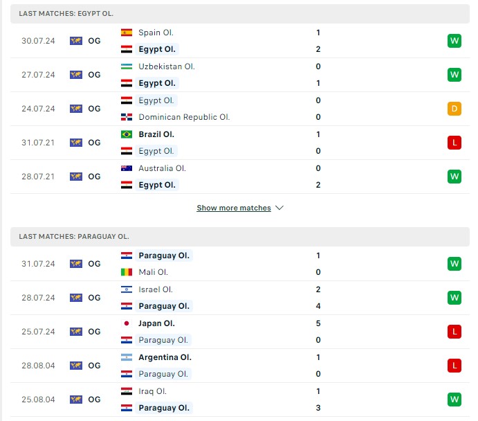 Phong độ hiện tại Olympic Ai Cập vs Olympic Paraguay