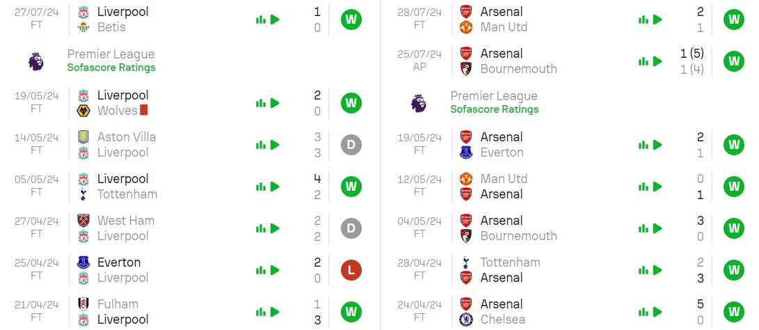 Phong độ hiện tại Liverpool vs Arsenal
