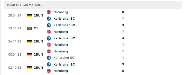 Lịch sử đối đầu Karlsruhe vs Nurnberg