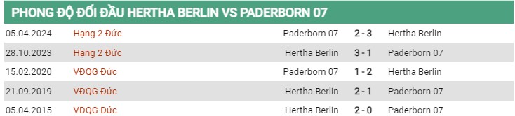 Thành tích đối đầu Hertha Berlin vs Paderborn