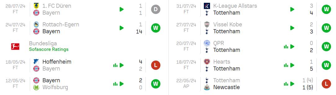 Phong độ hiện tại Tottenham vs Bayern