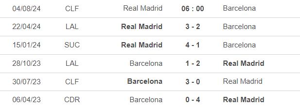 Lịch sử đối đầu Barcelona vs Real Madrid