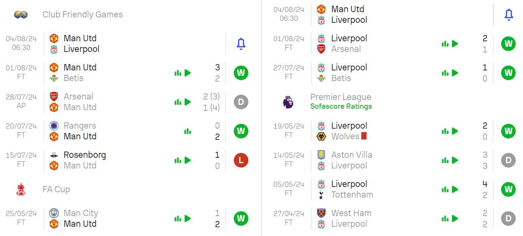 Phong độ hiện tại MU vs Liverpool