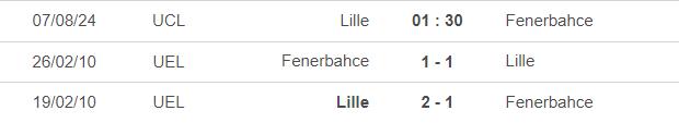 Lịch sử đối đầu Lille vs Fenerbahce