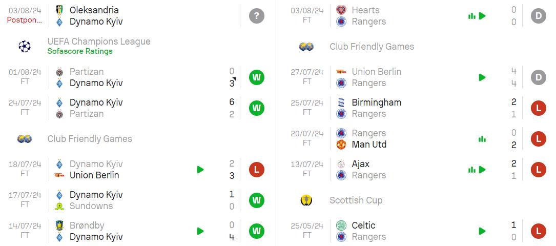 Phong độ hiện tại Dinamo Kiev vs Rangers