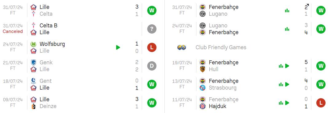 Phong độ hiện tại Lille vs Fenerbahce