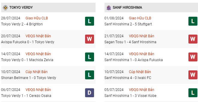 Phong độ gần đây Tokyo Verdy vs Sanfrecce