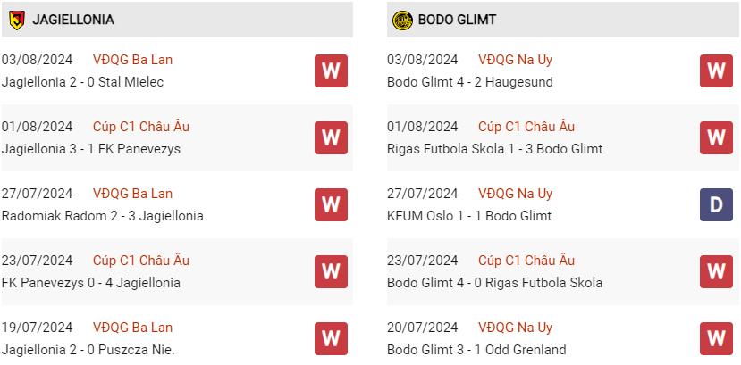 Phong độ hiện tại Jagiellonia vs Bodo Glimt