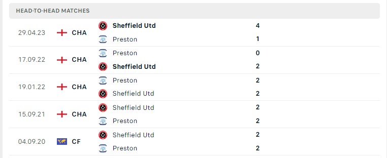 Lịch sử đối đầu Preston vs Sheffield United 