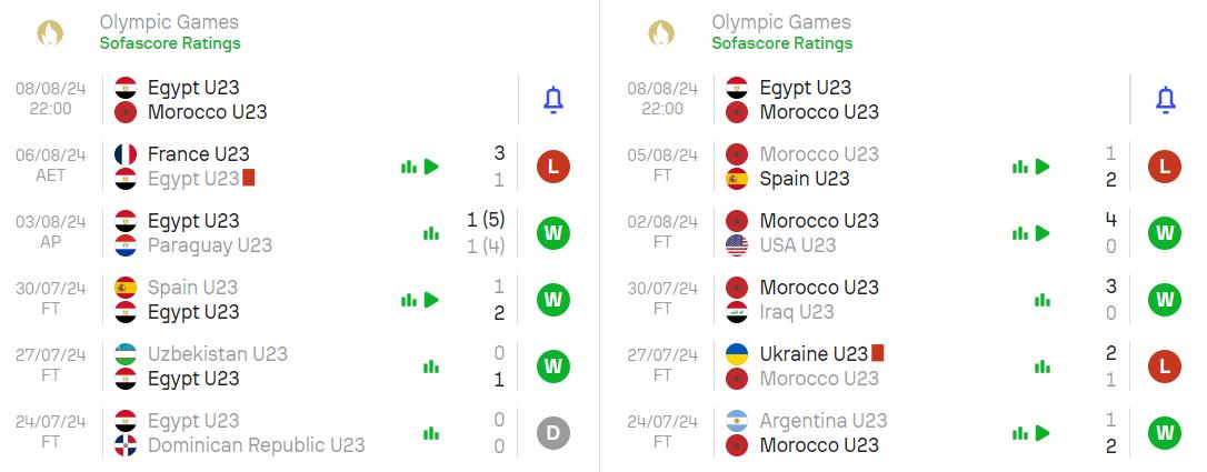 Phong độ hiện tại Olympic Ai Cập vs Olympic Morocco