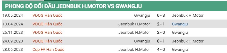 Thành tích đối đầu Jeonbuk vs Gwangju