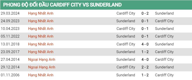 Lịch sử đối đầu Cardiff vs Sunderland