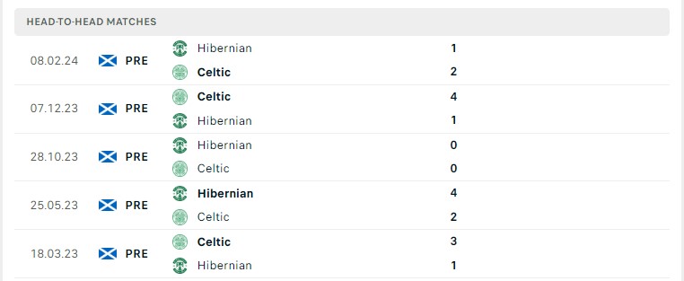 Lịch sử đối đầu Hibernian vs Celtic 