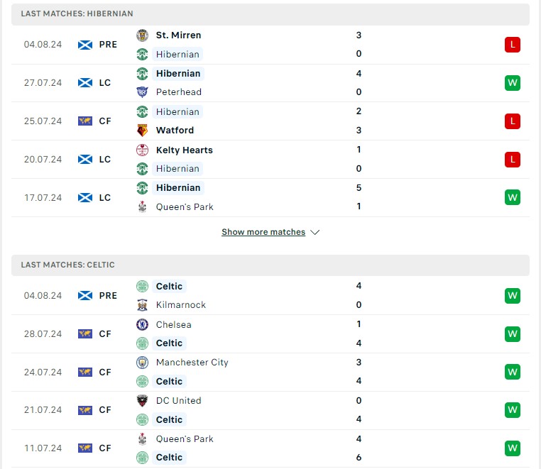 Phong độ hiện tại Hibernian vs Celtic 