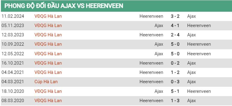 Lịch sử đối đầu Ajax vs Heerenveen