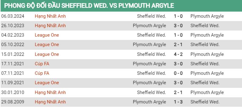 Lịch sử đối đầu Sheffield Wed vs Plymouth