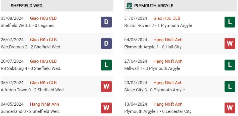 Phong độ hiện tại Sheffield Wed vs Plymouth