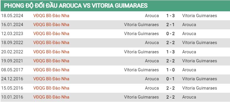 Lịch sử đối đầu Arouca vs Guimaraes