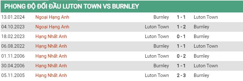 Lịch sử đối đầu Luton vs Burnley